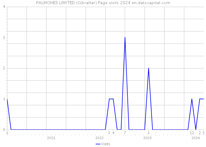 PALMONES LIMITED (Gibraltar) Page visits 2024 