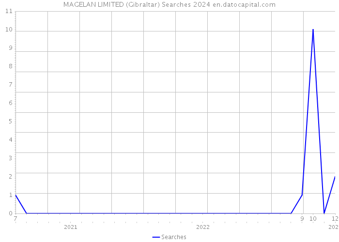 MAGELAN LIMITED (Gibraltar) Searches 2024 