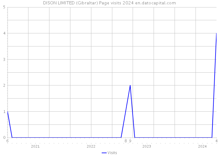 DISON LIMITED (Gibraltar) Page visits 2024 