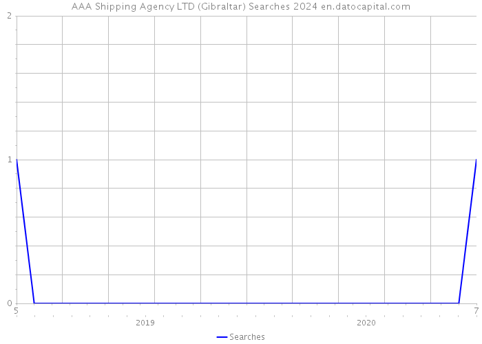 AAA Shipping Agency LTD (Gibraltar) Searches 2024 