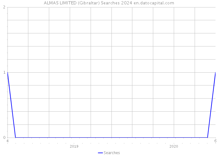 ALMAS LIMITED (Gibraltar) Searches 2024 