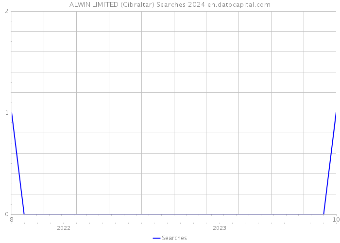ALWIN LIMITED (Gibraltar) Searches 2024 