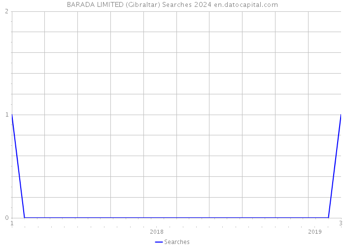 BARADA LIMITED (Gibraltar) Searches 2024 
