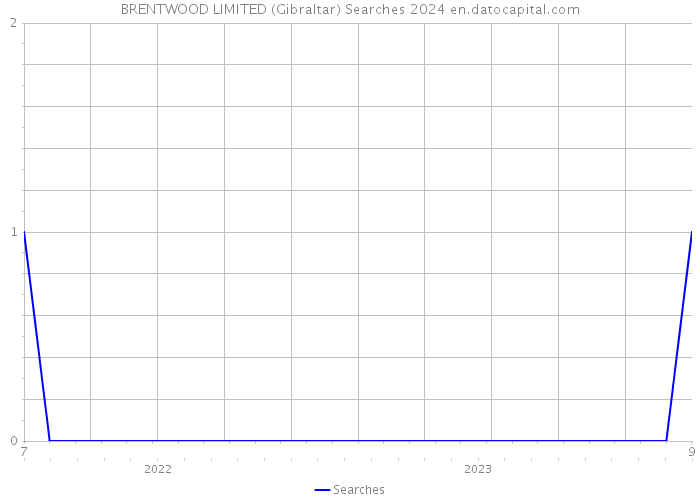 BRENTWOOD LIMITED (Gibraltar) Searches 2024 