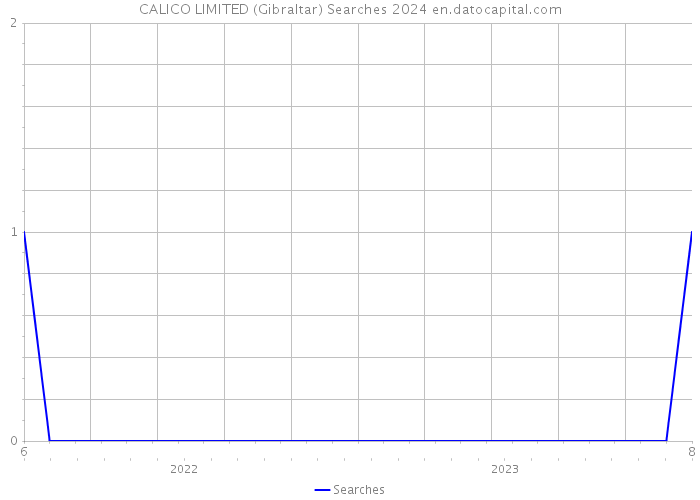 CALICO LIMITED (Gibraltar) Searches 2024 