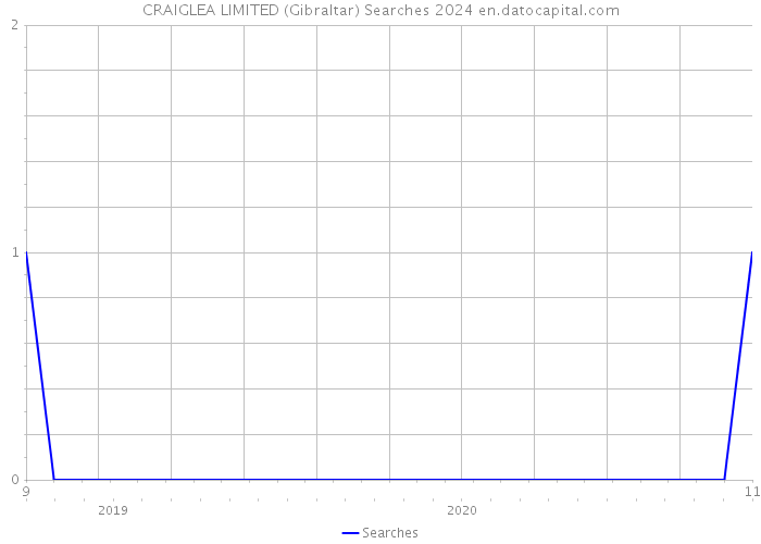 CRAIGLEA LIMITED (Gibraltar) Searches 2024 