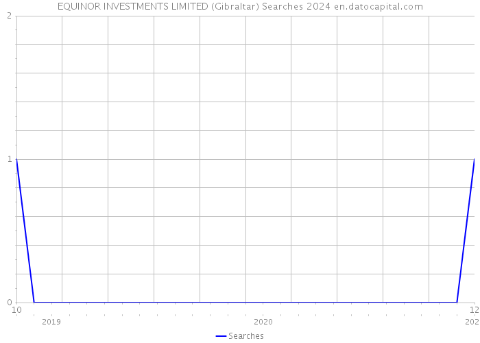 EQUINOR INVESTMENTS LIMITED (Gibraltar) Searches 2024 