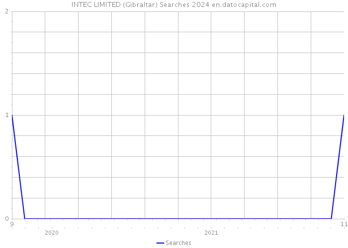 INTEC LIMITED (Gibraltar) Searches 2024 
