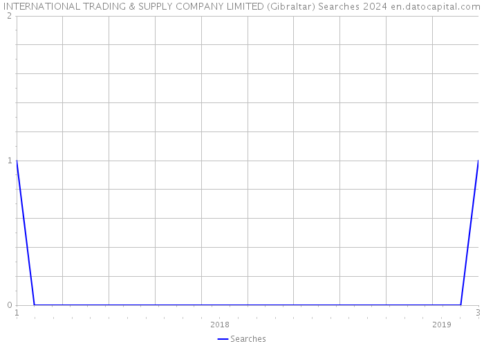 INTERNATIONAL TRADING & SUPPLY COMPANY LIMITED (Gibraltar) Searches 2024 