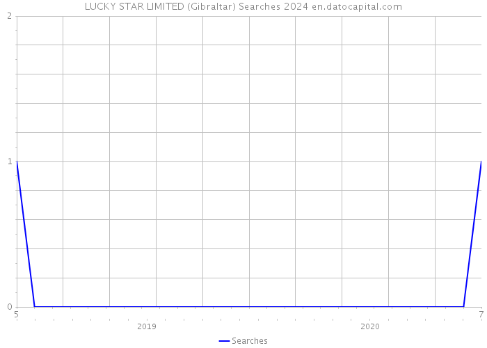 LUCKY STAR LIMITED (Gibraltar) Searches 2024 