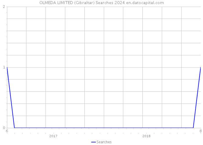 OLMEDA LIMITED (Gibraltar) Searches 2024 
