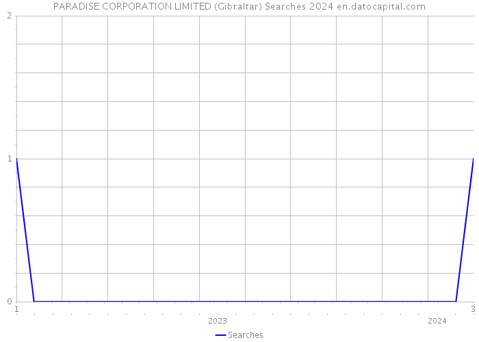 PARADISE CORPORATION LIMITED (Gibraltar) Searches 2024 