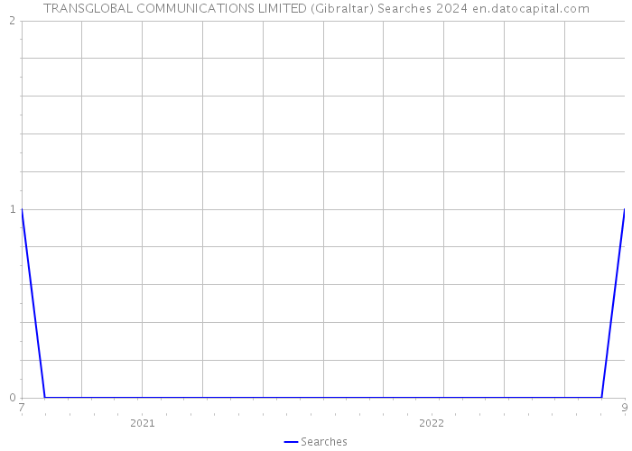 TRANSGLOBAL COMMUNICATIONS LIMITED (Gibraltar) Searches 2024 
