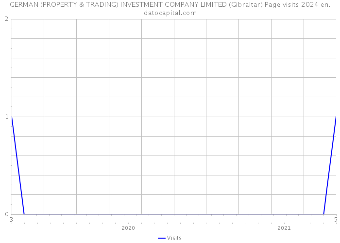 GERMAN (PROPERTY & TRADING) INVESTMENT COMPANY LIMITED (Gibraltar) Page visits 2024 