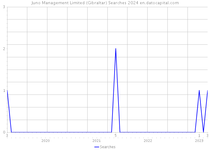 Juno Management Limited (Gibraltar) Searches 2024 