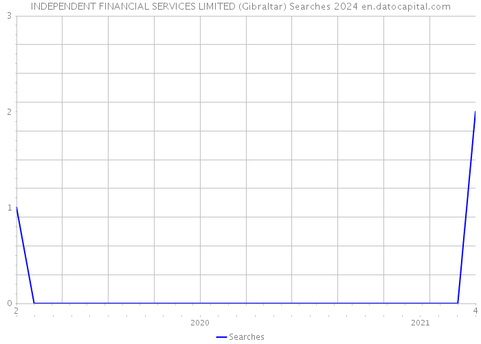 INDEPENDENT FINANCIAL SERVICES LIMITED (Gibraltar) Searches 2024 
