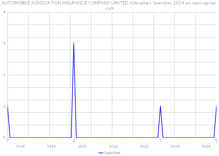 AUTOMOBILE ASSOCIATION INSURANCE COMPANY LIMITED (Gibraltar) Searches 2024 