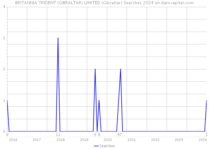 BRITANNIA TRIDENT (GIBRALTAR) LIMITED (Gibraltar) Searches 2024 