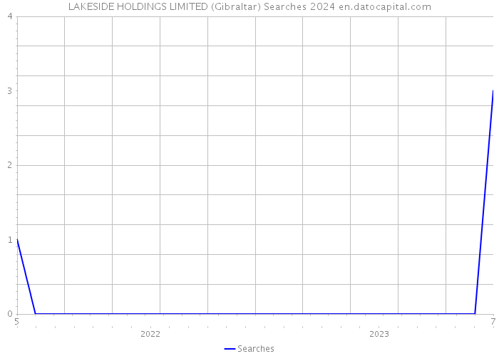 LAKESIDE HOLDINGS LIMITED (Gibraltar) Searches 2024 