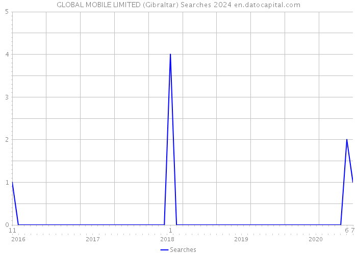 GLOBAL MOBILE LIMITED (Gibraltar) Searches 2024 