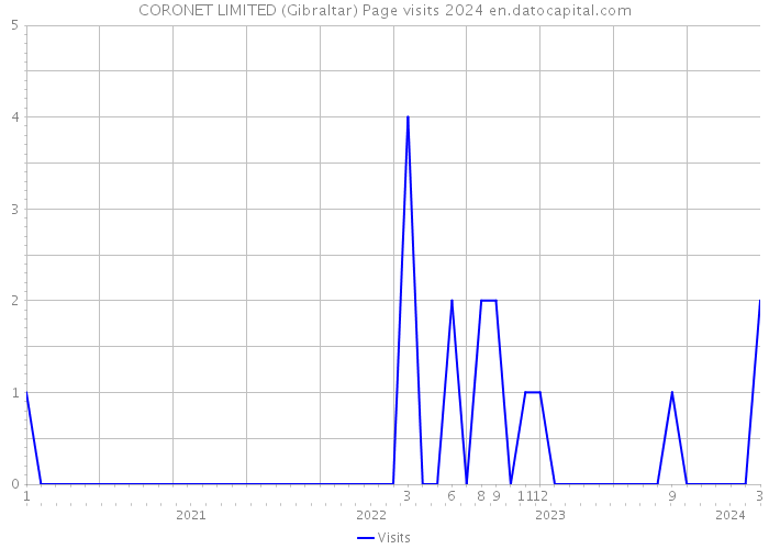 CORONET LIMITED (Gibraltar) Page visits 2024 