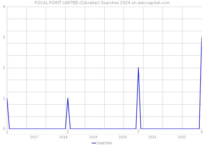 FOCAL POINT LIMITED (Gibraltar) Searches 2024 