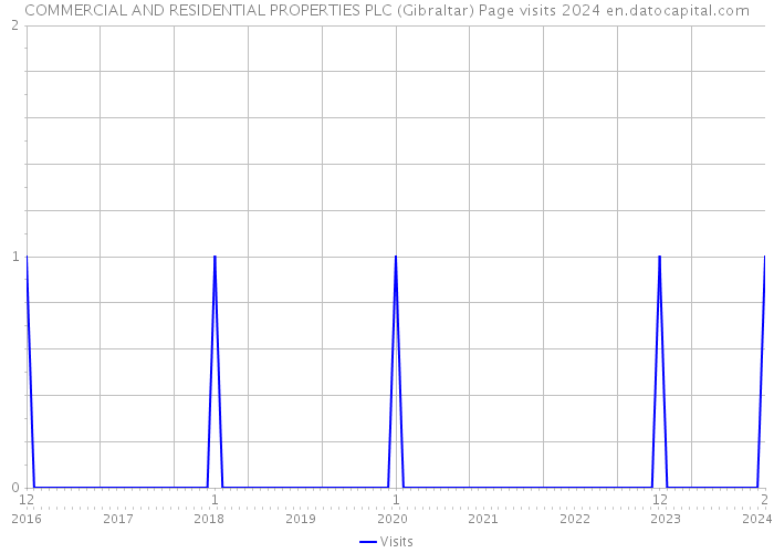 COMMERCIAL AND RESIDENTIAL PROPERTIES PLC (Gibraltar) Page visits 2024 