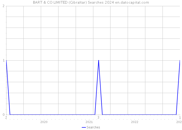 BART & CO LIMITED (Gibraltar) Searches 2024 