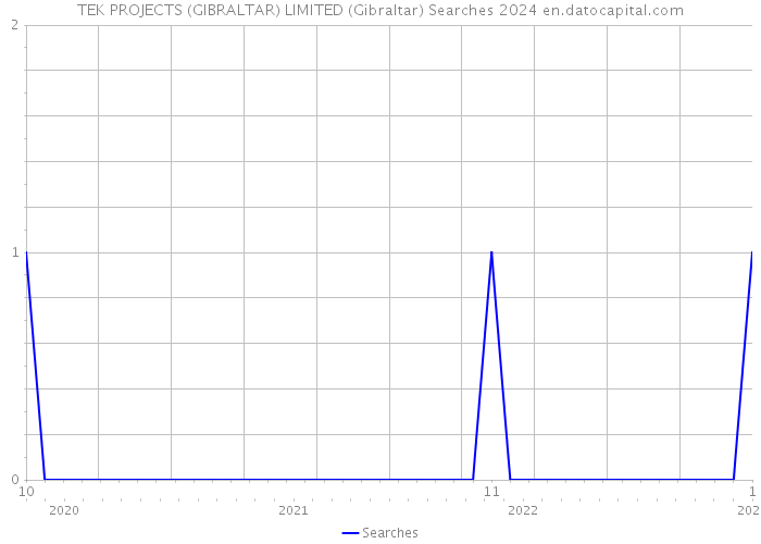 TEK PROJECTS (GIBRALTAR) LIMITED (Gibraltar) Searches 2024 
