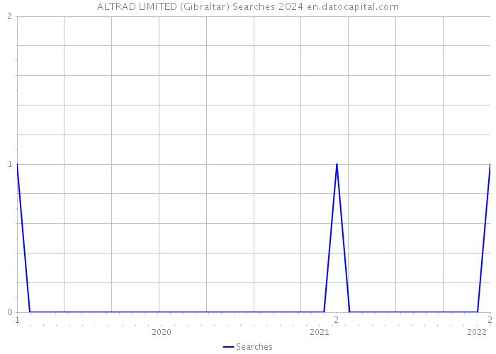 ALTRAD LIMITED (Gibraltar) Searches 2024 