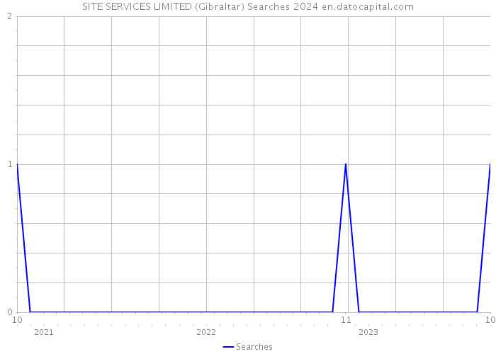 SITE SERVICES LIMITED (Gibraltar) Searches 2024 