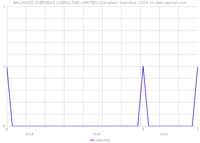 BALLANCE OVERSEAS (GIBRALTAR) LIMITED (Gibraltar) Searches 2024 