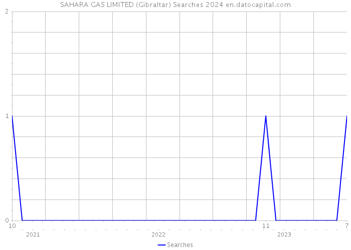 SAHARA GAS LIMITED (Gibraltar) Searches 2024 