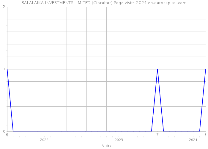 BALALAIKA INVESTMENTS LIMITED (Gibraltar) Page visits 2024 