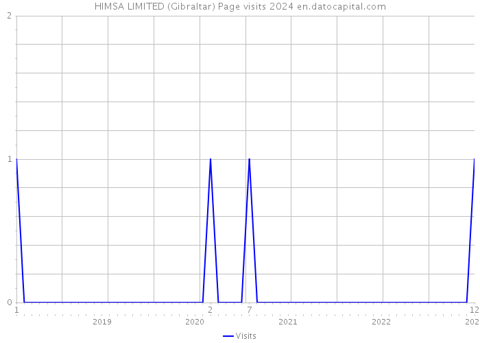 HIMSA LIMITED (Gibraltar) Page visits 2024 