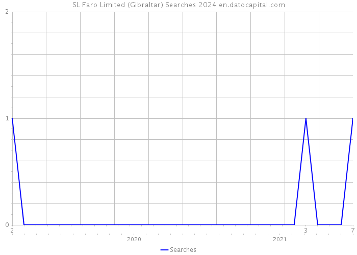 SL Faro Limited (Gibraltar) Searches 2024 