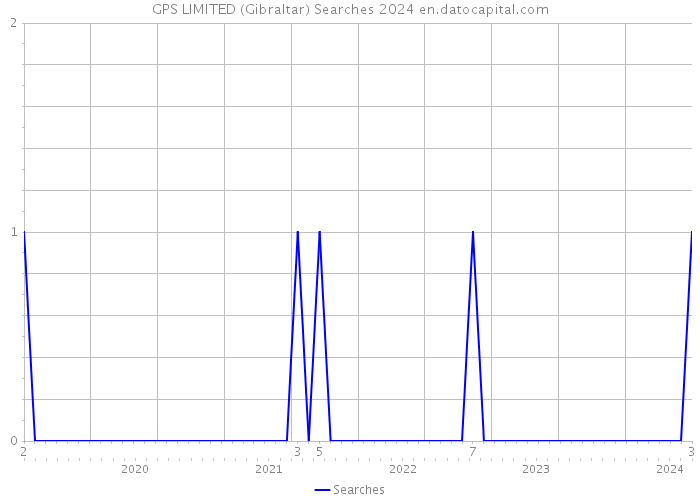 GPS LIMITED (Gibraltar) Searches 2024 