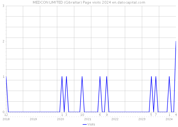 MEDCON LIMITED (Gibraltar) Page visits 2024 