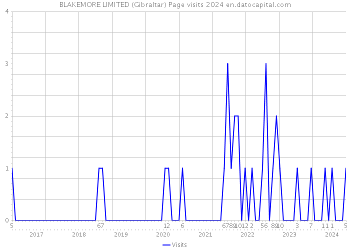 BLAKEMORE LIMITED (Gibraltar) Page visits 2024 