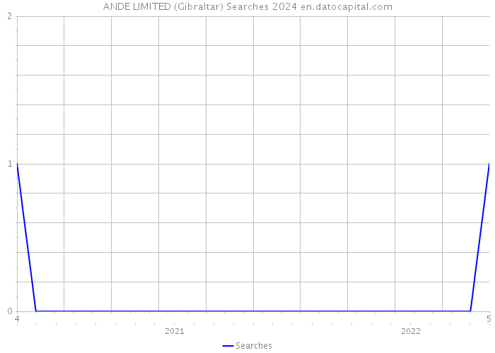 ANDE LIMITED (Gibraltar) Searches 2024 