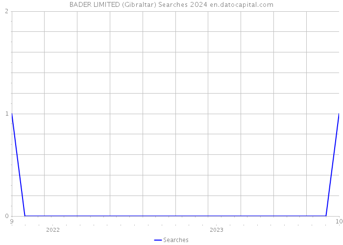 BADER LIMITED (Gibraltar) Searches 2024 