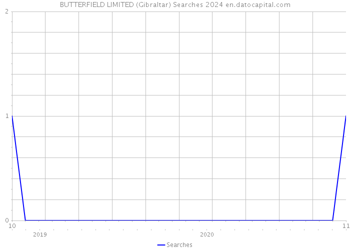 BUTTERFIELD LIMITED (Gibraltar) Searches 2024 