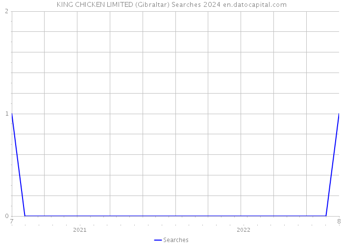 KING CHICKEN LIMITED (Gibraltar) Searches 2024 