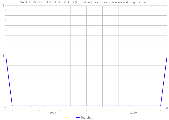 NAUTILUS INVESTMENTS LIMITED (Gibraltar) Searches 2024 