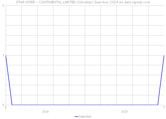 STAR INTER - CONTINENTAL LIMITED (Gibraltar) Searches 2024 