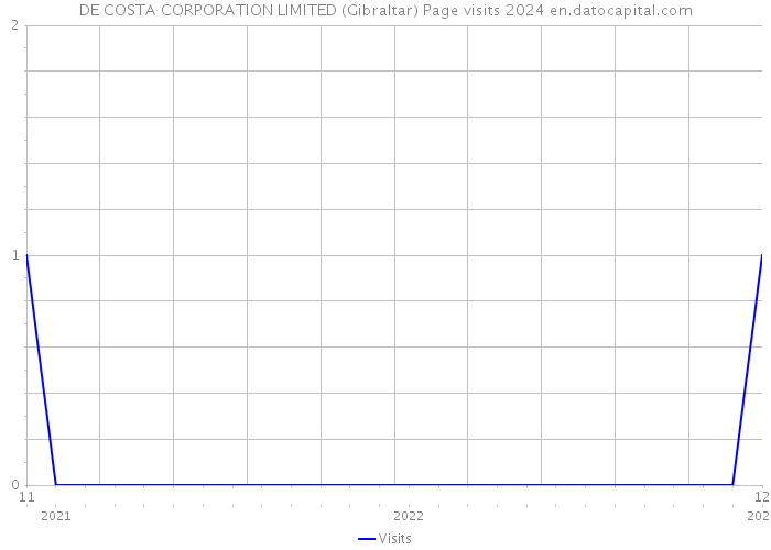 DE COSTA CORPORATION LIMITED (Gibraltar) Page visits 2024 