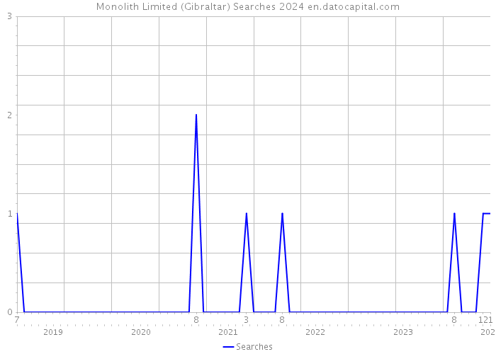 Monolith Limited (Gibraltar) Searches 2024 