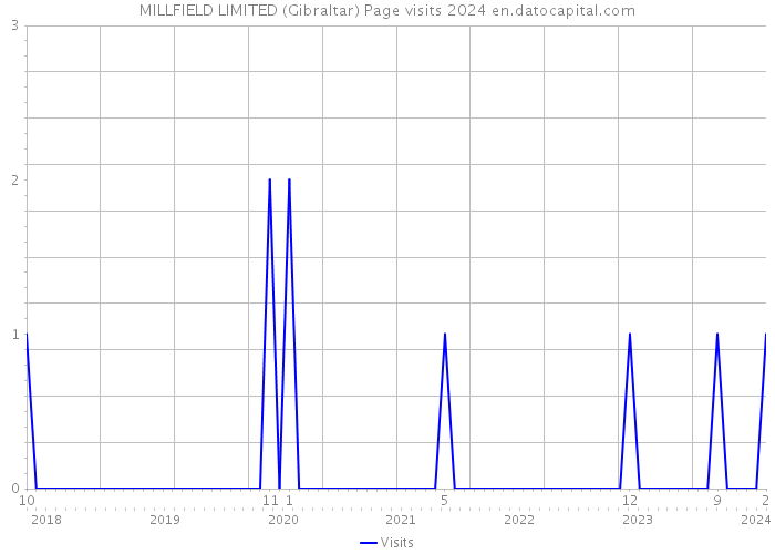 MILLFIELD LIMITED (Gibraltar) Page visits 2024 