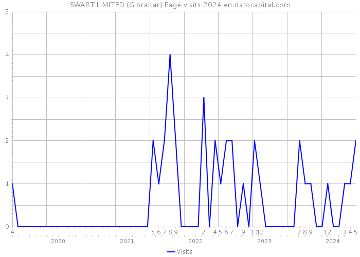 SWART LIMITED (Gibraltar) Page visits 2024 