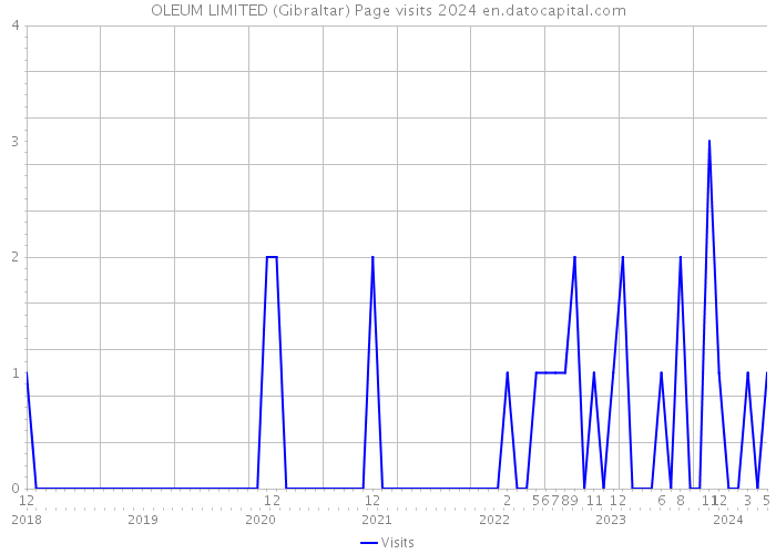 OLEUM LIMITED (Gibraltar) Page visits 2024 